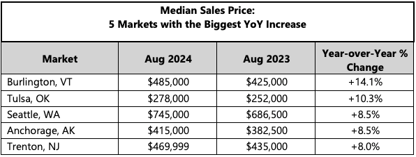 Median Sales Price